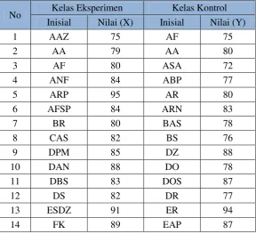 Tabel 4.2 Nilai Post Tes Matematika Kelas Eksperimen dan Kelas Kontrol 