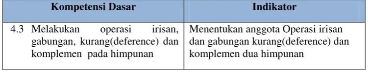 Tabel 4.3 Kompetensi Dasar dan Indikator Soal 