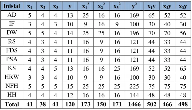 Tabel 4.4 Data Percobaan untuk 10 Orang Responden 
