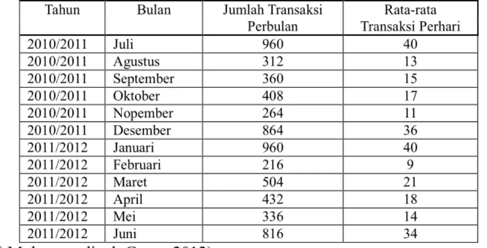 Tabel 1.1 Data Transaksi Pembayaran SPP di SMK Muhammadiyah Garut Periode 2010/2012  Tahun  Bulan  Jumlah Transaksi   Rata-rata  