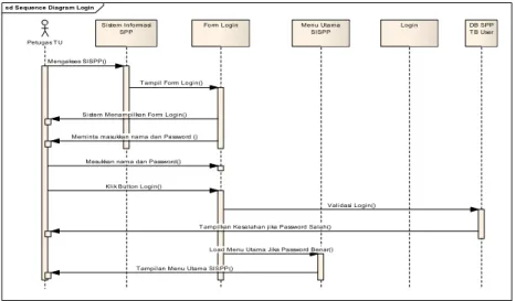Gambar 3.5 Sequence diagram untuk proses login 