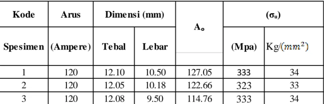 Tabel 2 Data Pengujian Tarik Arus 120 Amper Material SS 400 
