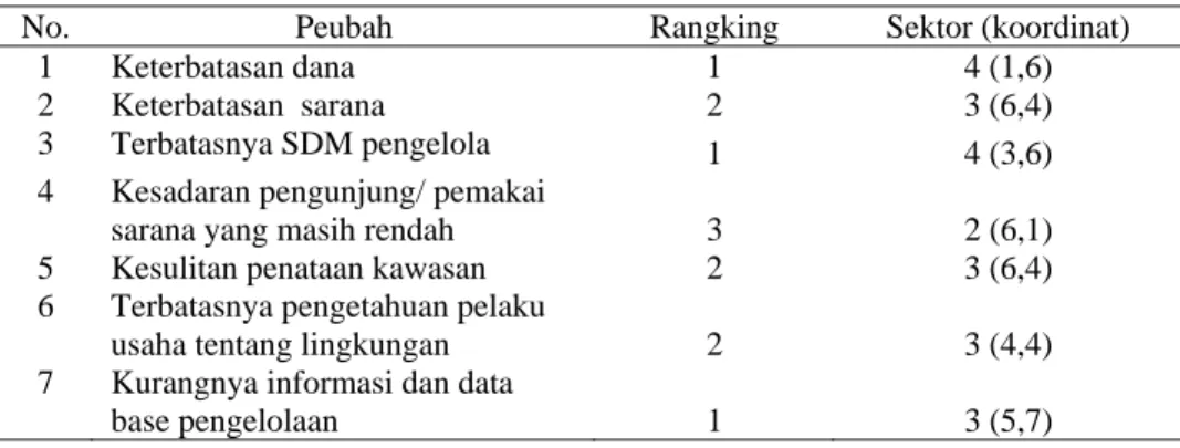 Tabel 1. Rangking serta posisi masing-masing peubah pada  empat kategori sektor               dari  elemen  kendala utama dalam  menjalankan pengelolaan lingkungan 