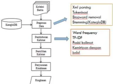 Gambar 1. Diagram alir proses sistem secara umum 