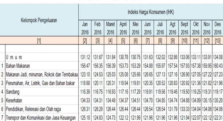 Tabel 1. Perbandingan Indeks Harga Konsumen (IHK)  Bulan Januari – Desember 2016 
