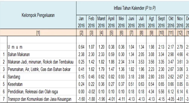 Tabel 3. Perbandingan Inflasi Tahun Kalender (Point to Point))  Bulan Januari – Desember 2016 