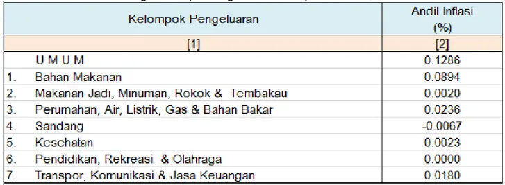 Tabel  2. Sumbangan Kelompok Pengeluaran terhadap Inflasi Metro, Desember 2016 