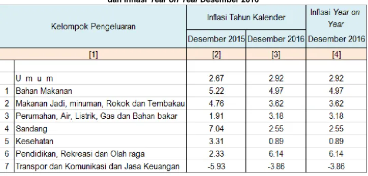 Tabel 5. Inflasi Tahun Kalender Desember 2015, Desember 2016  dan Inflasi Year on Year Desember 2016 