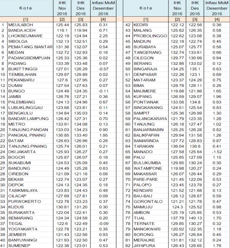 Tabel 6. Perbandingan Indeks Harga dan Inflasi, Desember 2016 