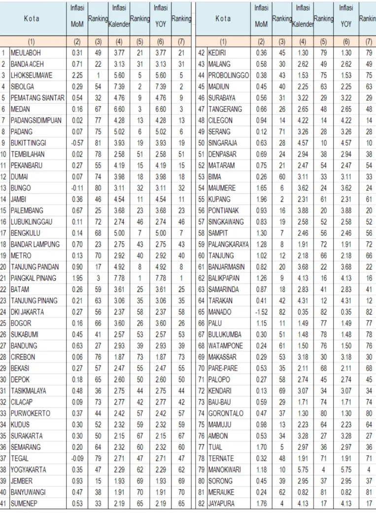 Tabel 7. Urutan Inflasi 82 Kota, Desember 2016 