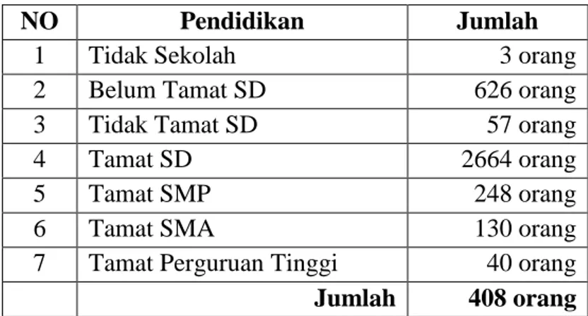 Tabel 2.1. Format Rincian Penduduk Menurut Pendidikan : 