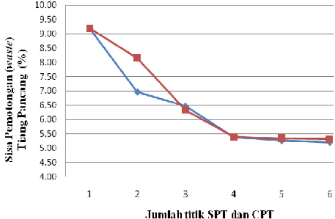 Gambar 9. Hubungan antara Jumlah SPT dan CPT  dengan Penambahan Tiang Pancang (%) 