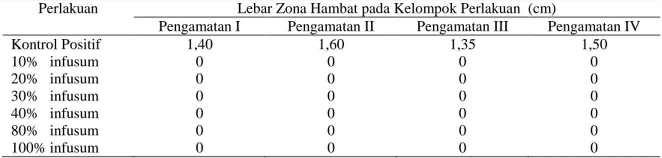 Tabel 1. Diameter zona hambat infusum daun salam terhadap perbenihan Escherichia coli  pada mueller hinton agar plate 