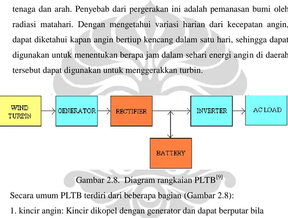 Gambar 2.8.  Diagram rangkaian PLTB [9]