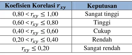 Tabel 3.1 Kriteria Validasi Instrumen 