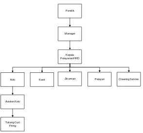 Gambar 2.1. Struktur Organisasi Pondok Jati Resto 