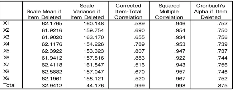Tabel 4.7 Hasil  Uji Validitas Variabel Motivasi 