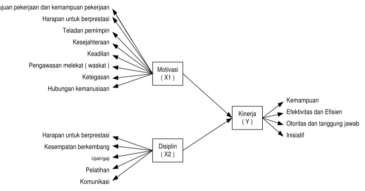 Gambar : Kerangka Berpikir 