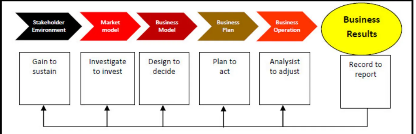 Gambar 1. Sistem Manajemen Strategi Oracle 27 2)   Manajemen Strategik Pengembangan Pelayanan Kesehatan  