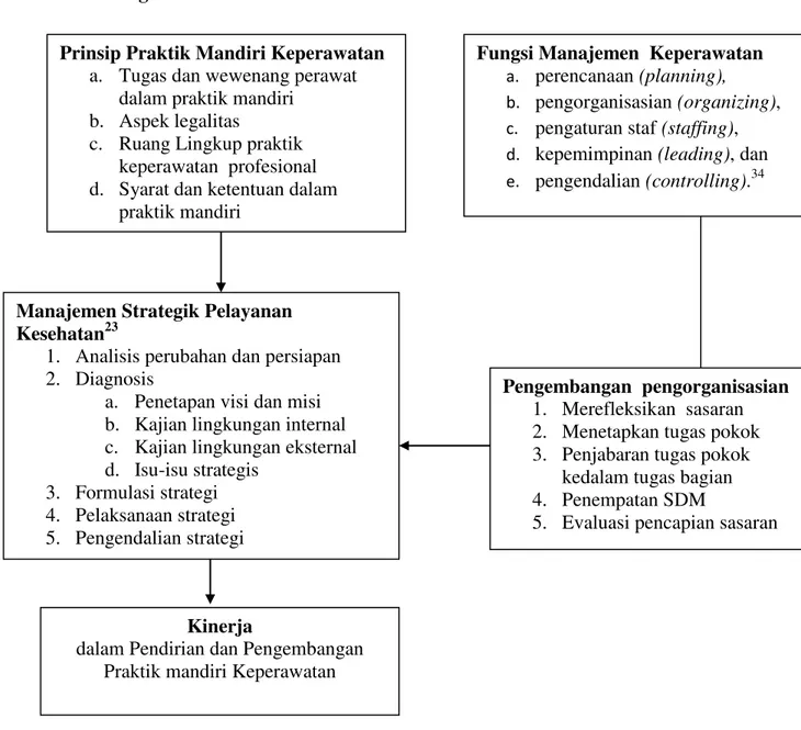 Gambar 6. Kerangka Teori Pengembangan Praktik Mandiri Keperawatan  (Depkes, 2013; Trisnantoro, 2005; Marquis, 2009;  Robins, 2006) 
