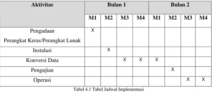 Tabel 4.1 Tabel Jadwal Implementasi 