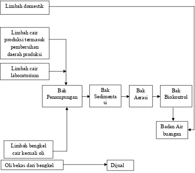Gambar 4 . Diagram Sistem Pengolahan Limbah Cair di PT.MUTIFA 