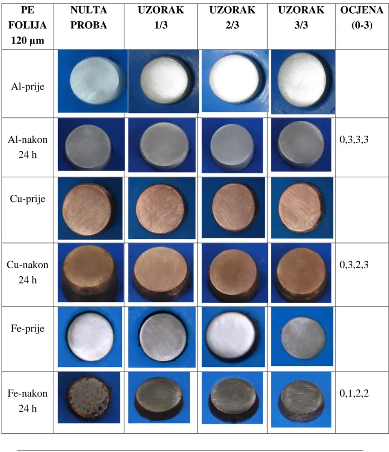 Tablica 3. Uzorci  prije i nakon provedbe VIA testa za PE foliju od 120 µm 