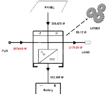 Gambar 29 Ilustrasi MODE INVERTER ONLY  Kondisi 2 tanpa daya panel 