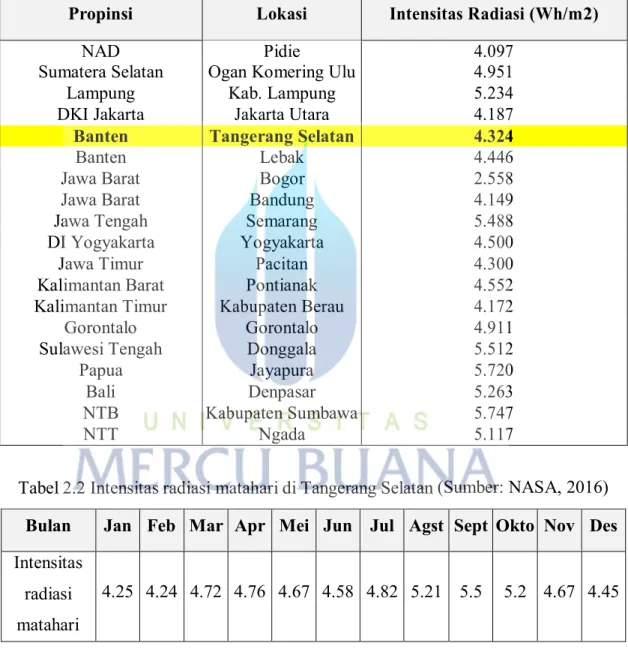 Tabel 2.1 Intensitas Radiasi Matahari di Indonesia (Sumber: Rahardjo, 2008)  Propinsi  Lokasi  Intensitas Radiasi (Wh/m2) 