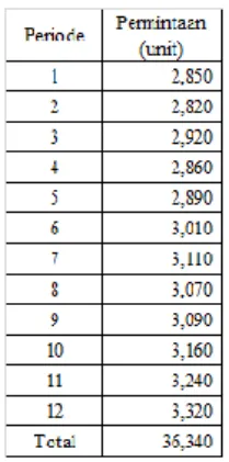 TABEL 1  DATA PERMINTAAN