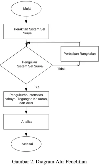 Gambar 2. Diagram Alir Penelitian 