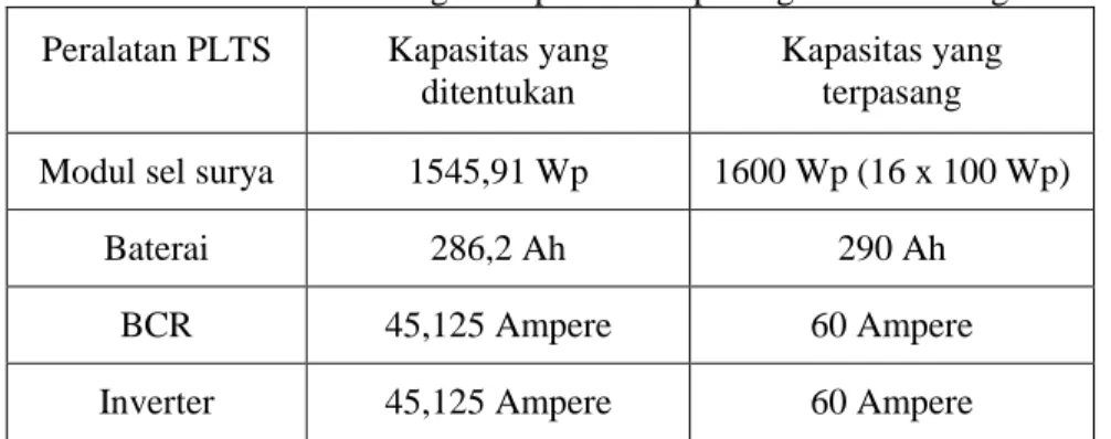 Tabel 2. Perbandingan Kapasitas Terpasang dan Terhitung  Peralatan PLTS  Kapasitas yang 