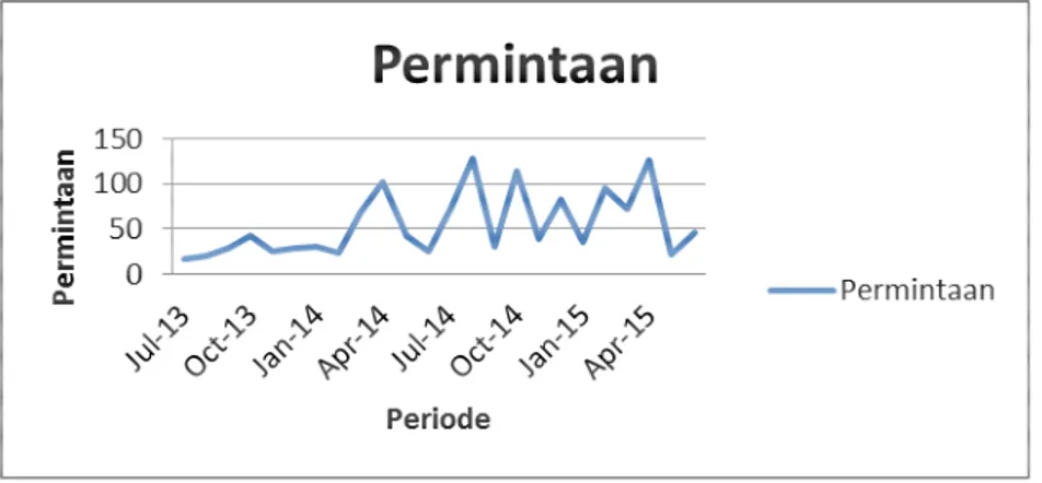 Gambar 4.1 Data Permintaan Panel GDSA Bulan Juli 2013 – Juni 2015 
