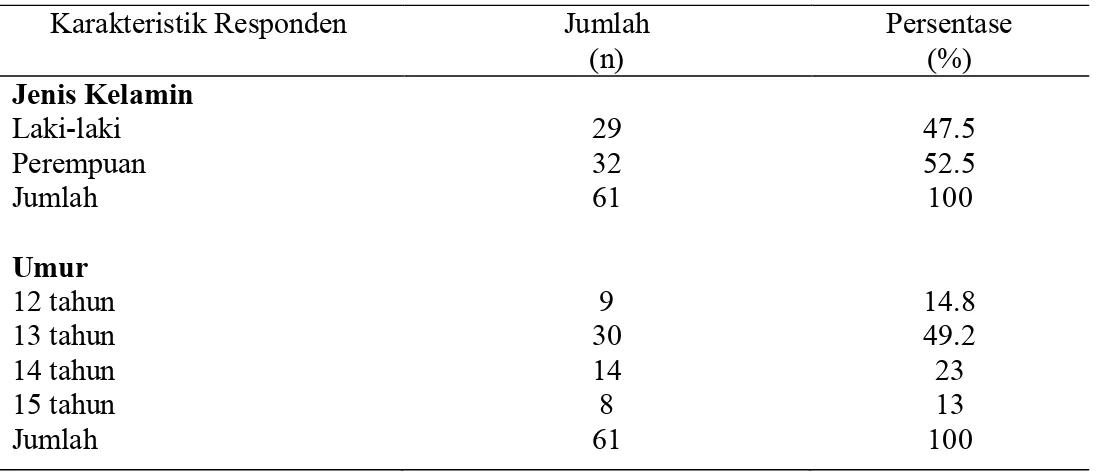 Tabel 1. Karakteristik responden berdasar jenis kelamin dan Umur  Karakteristik Responden  Jumlah 