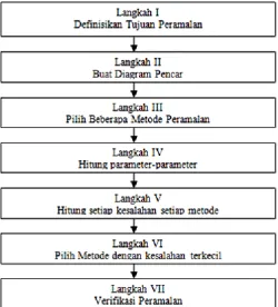Gambar 3.3. Langkah-langkah Peramalan Secara Kuantitatif 