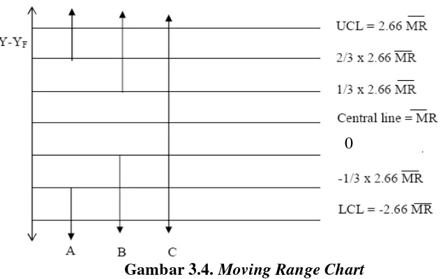Gambar 3.4. Moving Range Chart 
