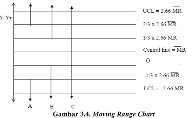 Gambar 3.4. Moving Range Chart 