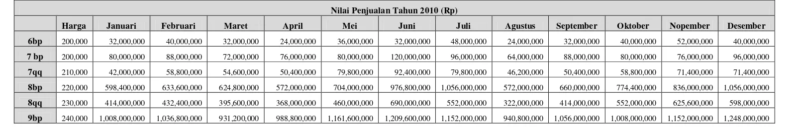 Tabel 5.4. Nilai Penjualan Tahun 2009 