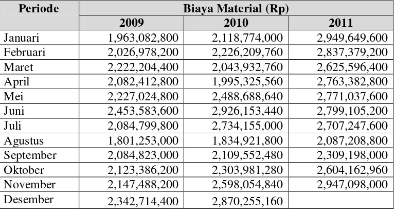 Tabel 5.7. Rekapitulasi Penjualan dari Tahun 2009-2011 