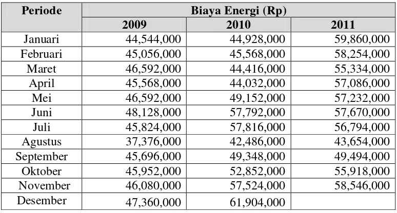 Tabel 5.9. Biaya Tenaga Kerja Tahun 2009 - 2011 
