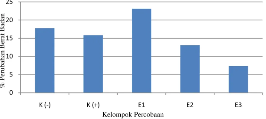 Gambar II. Diagram batang persen perubahan sisa pakan tiap kelompok.