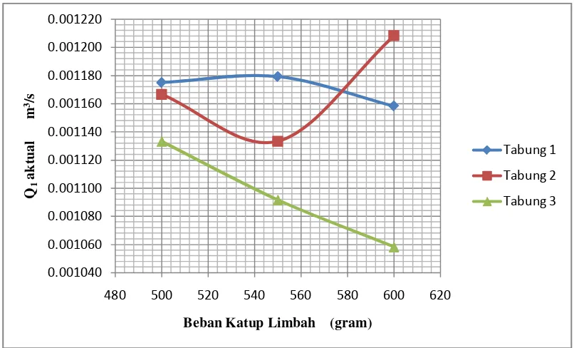 Gambar 4.1 Grafik kapasitas aktual pipa pemasukan vs beban katup limbah 