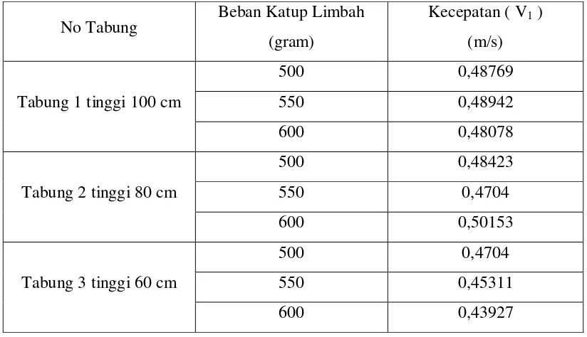 Tabel 4.2 Kecepatan aliran pipa masuk untuk variasi beban katup limbah dan 