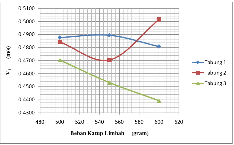 Gambar 4.2 Grafik kecepatan aliran pipa vs beban katup limbah 