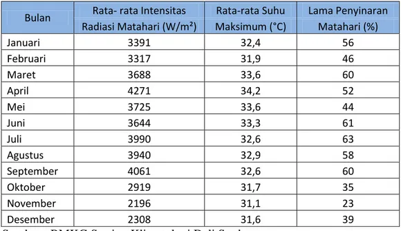 Tabel 4-2 Intensitas radiasi matahari wilayah Medan Tahun 2016  Bulan  Rata- rata Intensitas  Rata-rata Suhu   Lama Penyinaran 