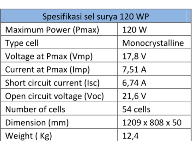 Tabel 4-3 Data panel surya 120 WP  Spesifikasi sel surya 120 WP 