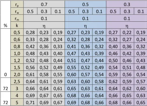 Tabel  3.1  Menunjukkan  berbagai  indeks  bentuk  dan  efisiensi  penerangan  maksimum dan minimumnya