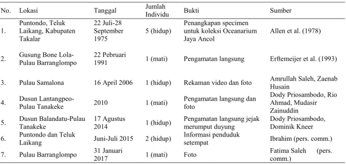 Tabel 1. Keberadaan Duyung di Kepulauan Spermonde tahun 1991-2017.