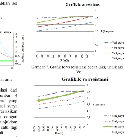 Gambar 6. Hasil simulasi rangkaian    pembatas arus