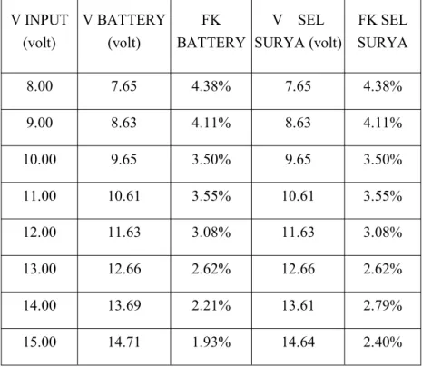 Tabel 4.5. Hasil pengujian sensor tegangan